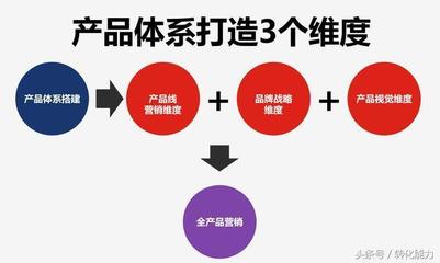 2018年产品营销体系构建 策划、开发与市场推广的系统化方法论